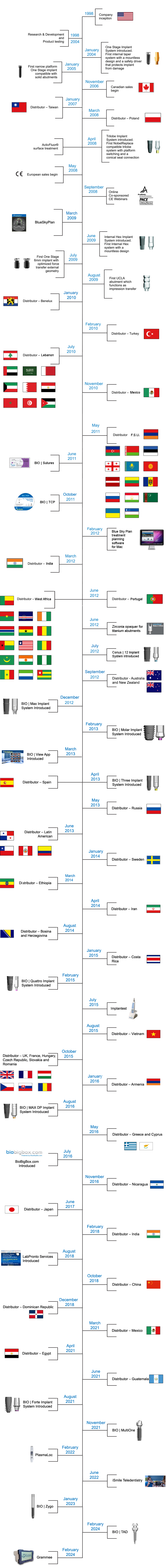 Timeline